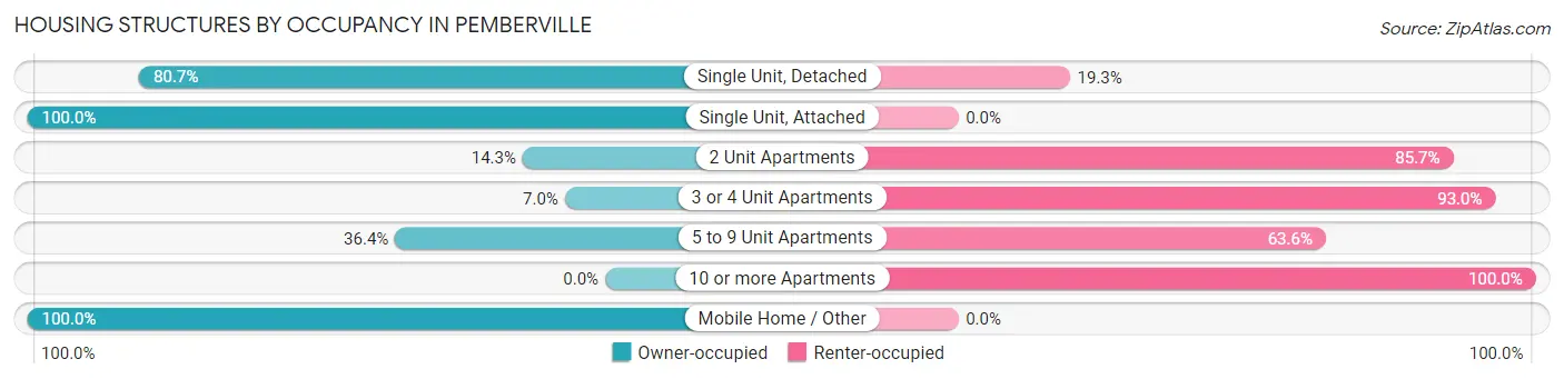 Housing Structures by Occupancy in Pemberville