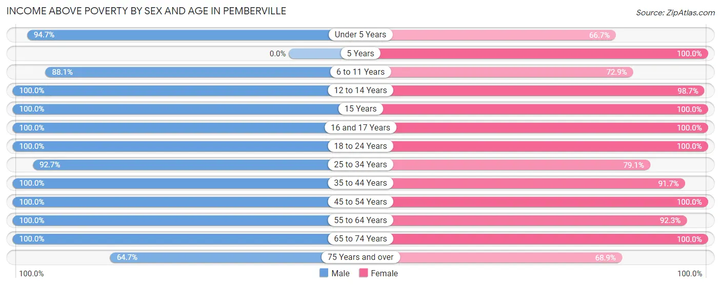 Income Above Poverty by Sex and Age in Pemberville
