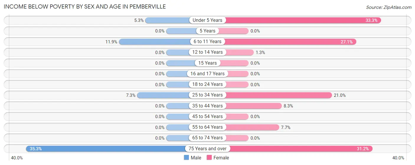 Income Below Poverty by Sex and Age in Pemberville