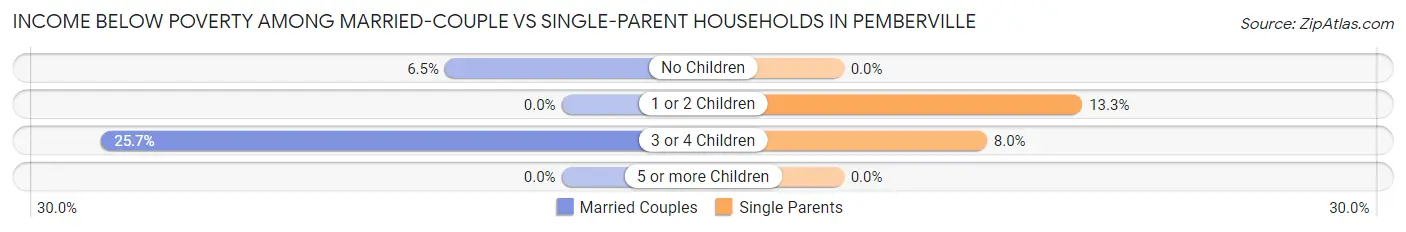 Income Below Poverty Among Married-Couple vs Single-Parent Households in Pemberville
