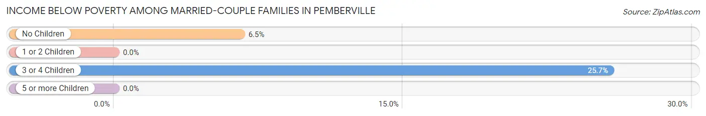 Income Below Poverty Among Married-Couple Families in Pemberville