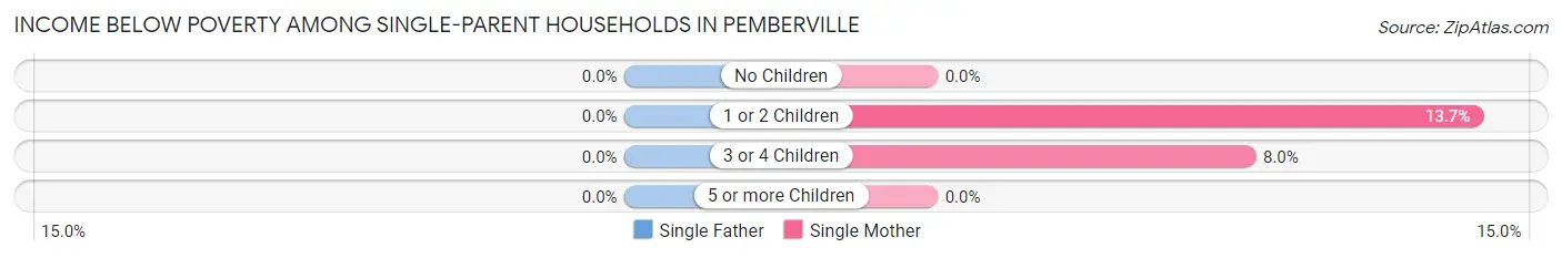 Income Below Poverty Among Single-Parent Households in Pemberville