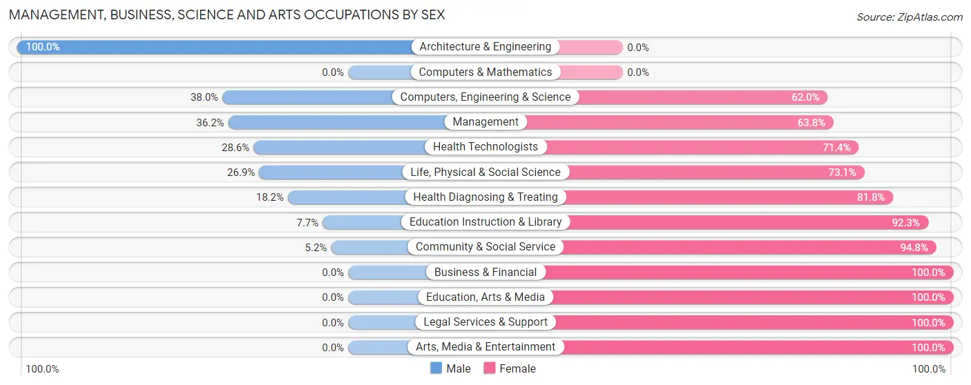 Management, Business, Science and Arts Occupations by Sex in Pemberville