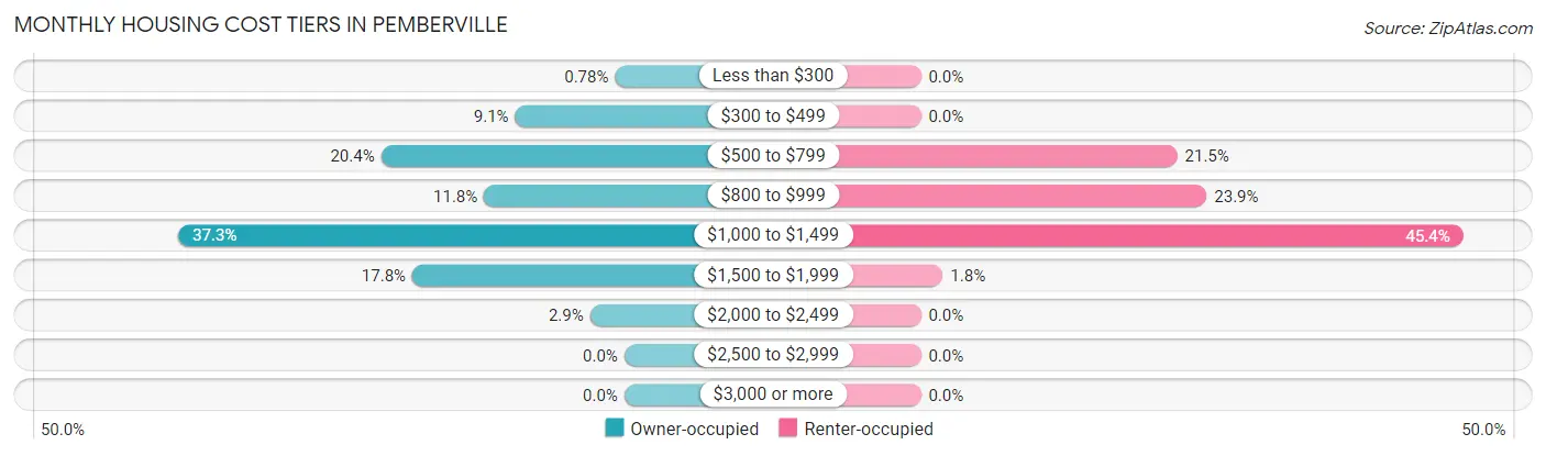 Monthly Housing Cost Tiers in Pemberville