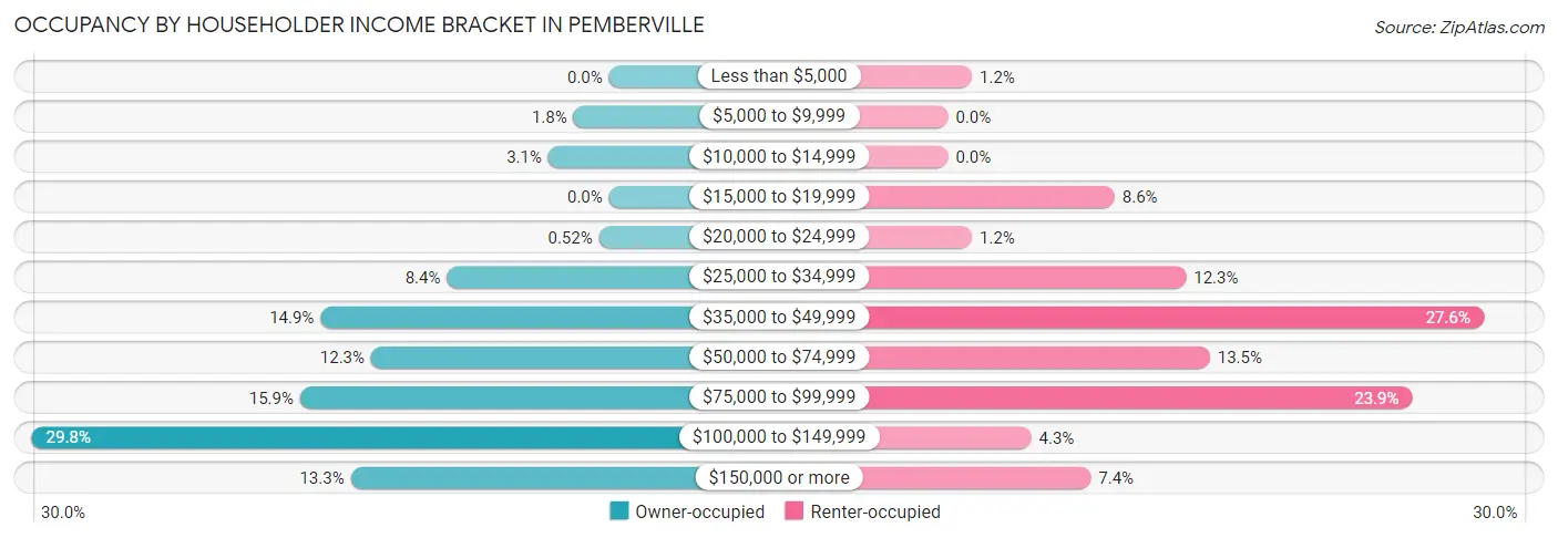 Occupancy by Householder Income Bracket in Pemberville