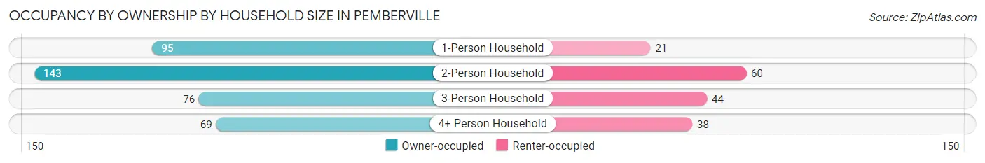 Occupancy by Ownership by Household Size in Pemberville