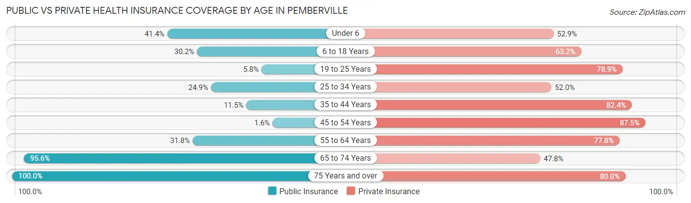 Public vs Private Health Insurance Coverage by Age in Pemberville