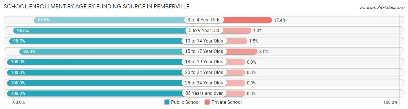 School Enrollment by Age by Funding Source in Pemberville