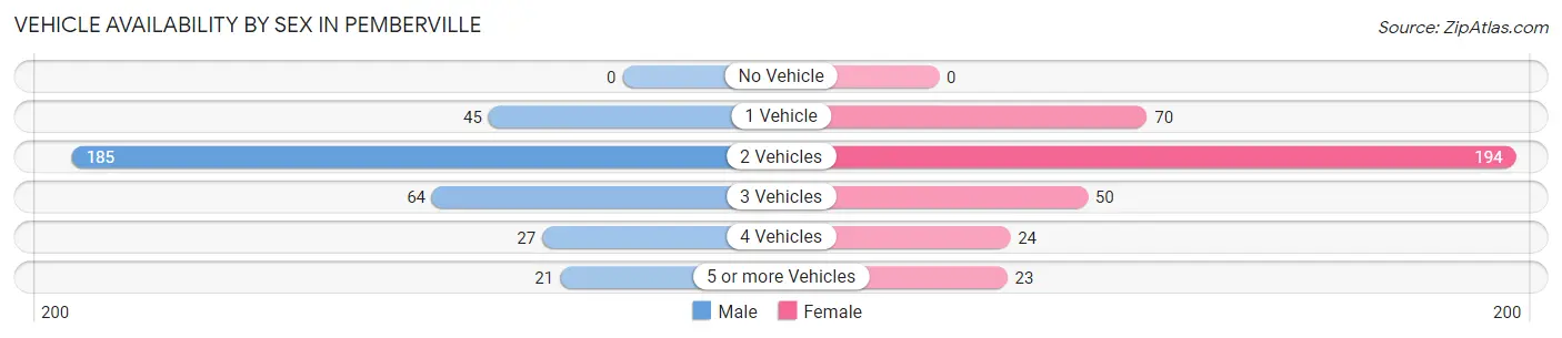 Vehicle Availability by Sex in Pemberville