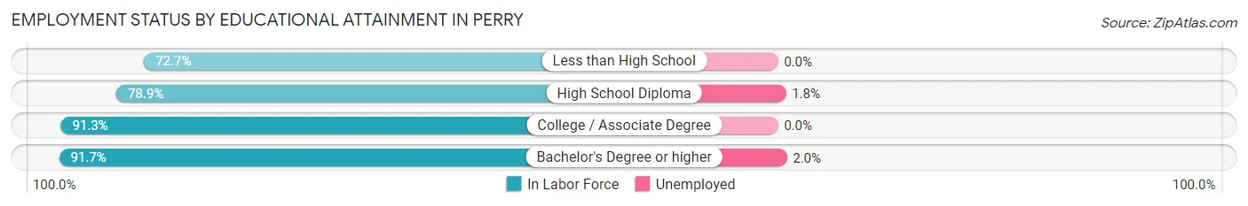 Employment Status by Educational Attainment in Perry