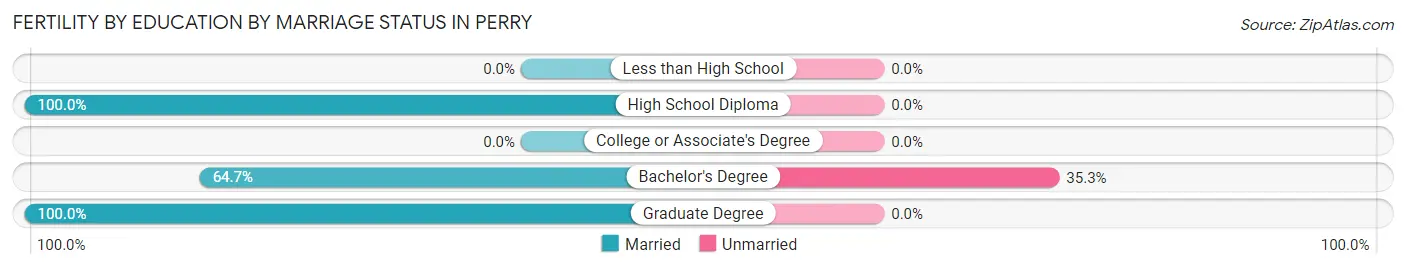 Female Fertility by Education by Marriage Status in Perry