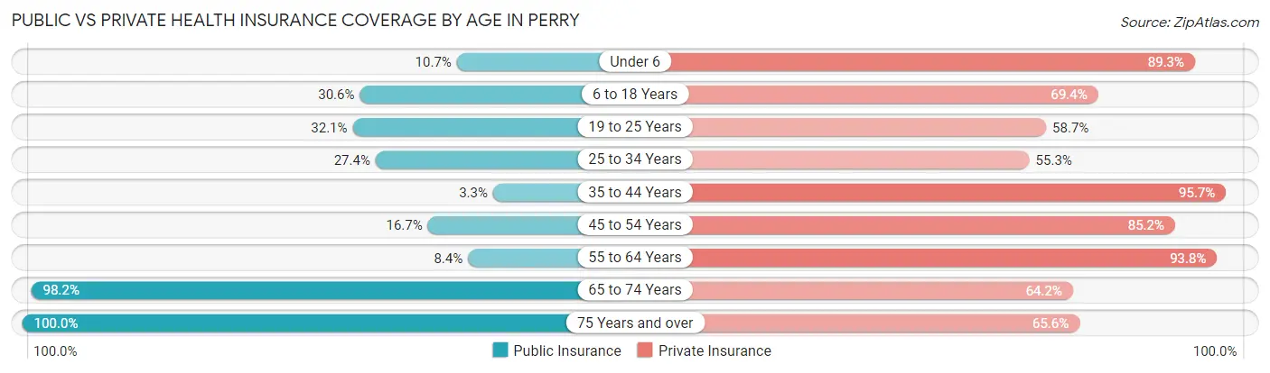 Public vs Private Health Insurance Coverage by Age in Perry