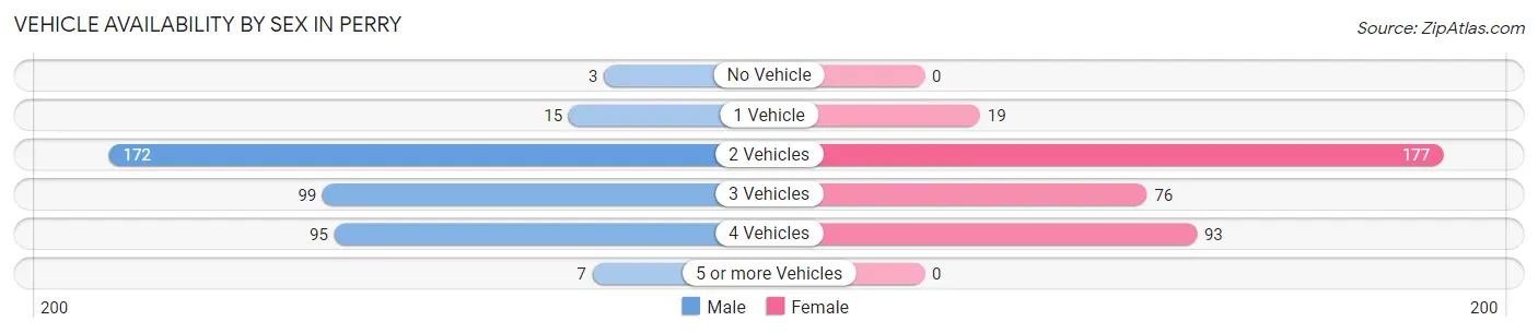 Vehicle Availability by Sex in Perry