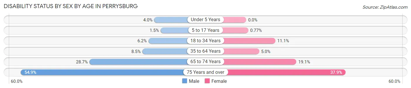 Disability Status by Sex by Age in Perrysburg