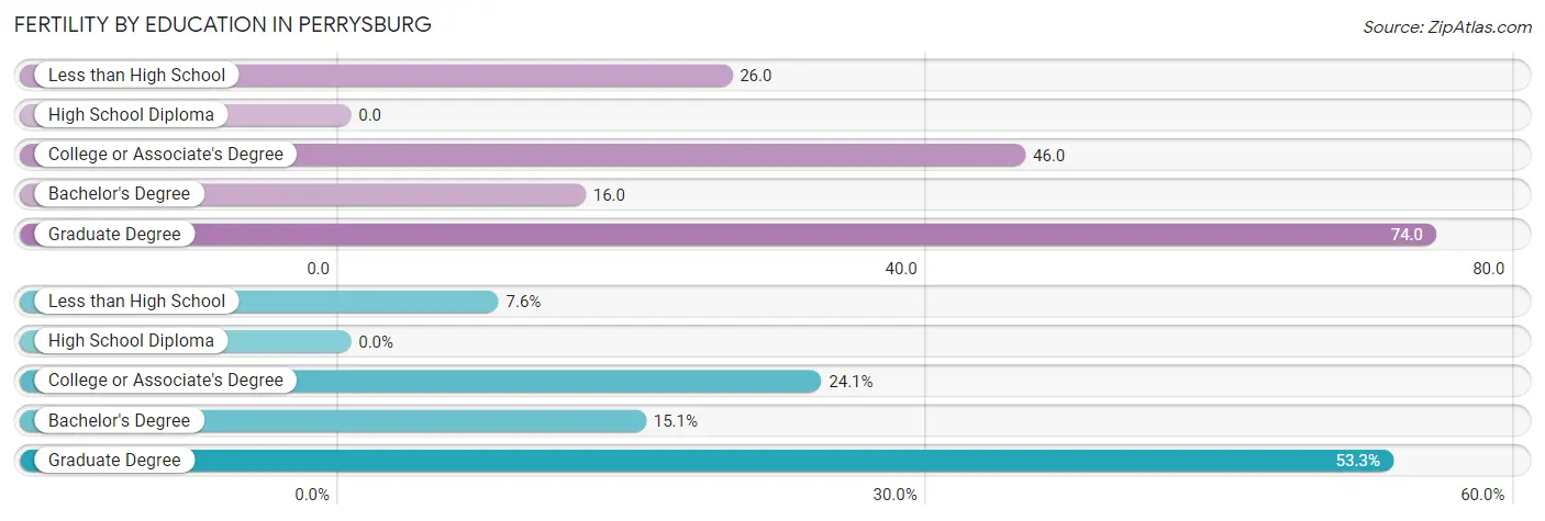 Female Fertility by Education Attainment in Perrysburg