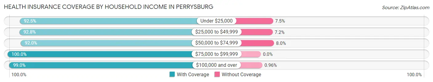 Health Insurance Coverage by Household Income in Perrysburg