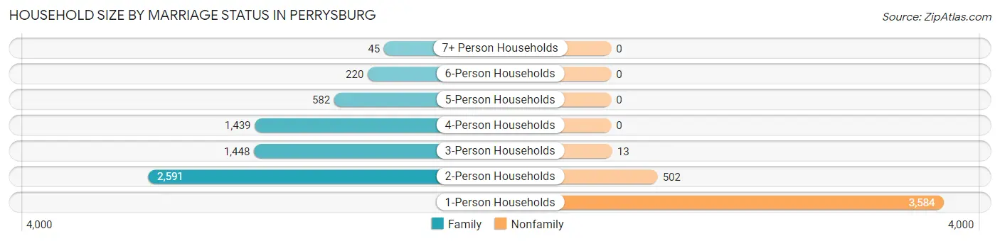 Household Size by Marriage Status in Perrysburg