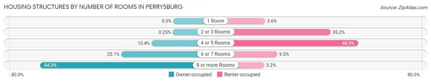 Housing Structures by Number of Rooms in Perrysburg