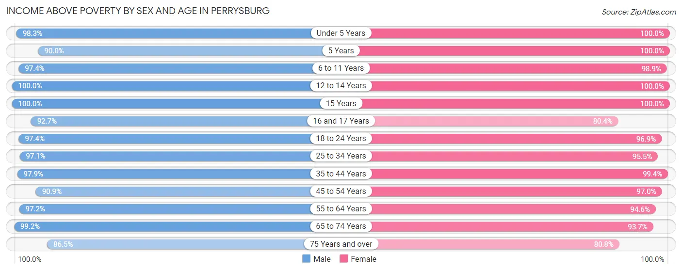 Income Above Poverty by Sex and Age in Perrysburg
