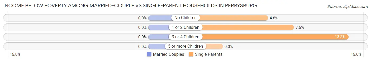 Income Below Poverty Among Married-Couple vs Single-Parent Households in Perrysburg