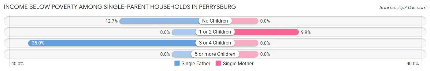 Income Below Poverty Among Single-Parent Households in Perrysburg