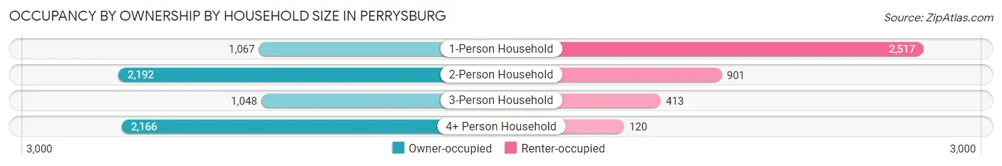 Occupancy by Ownership by Household Size in Perrysburg