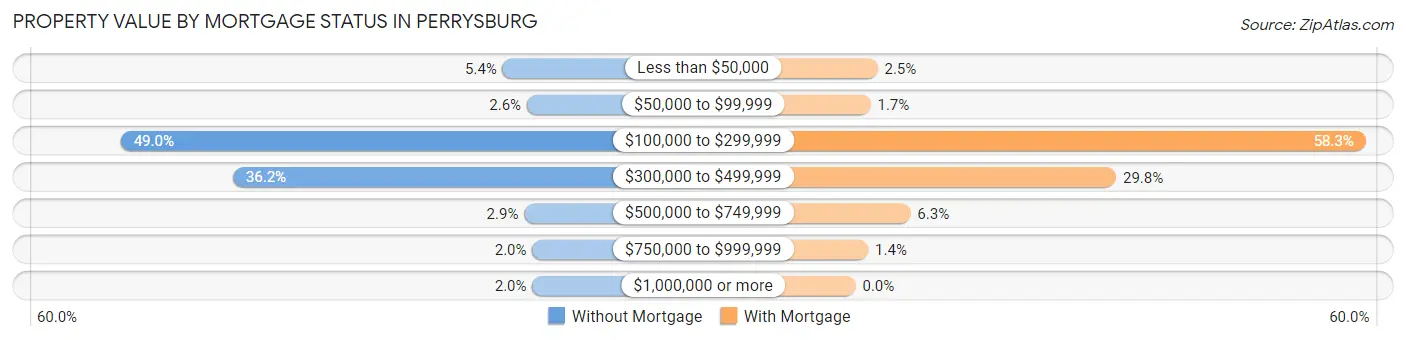 Property Value by Mortgage Status in Perrysburg