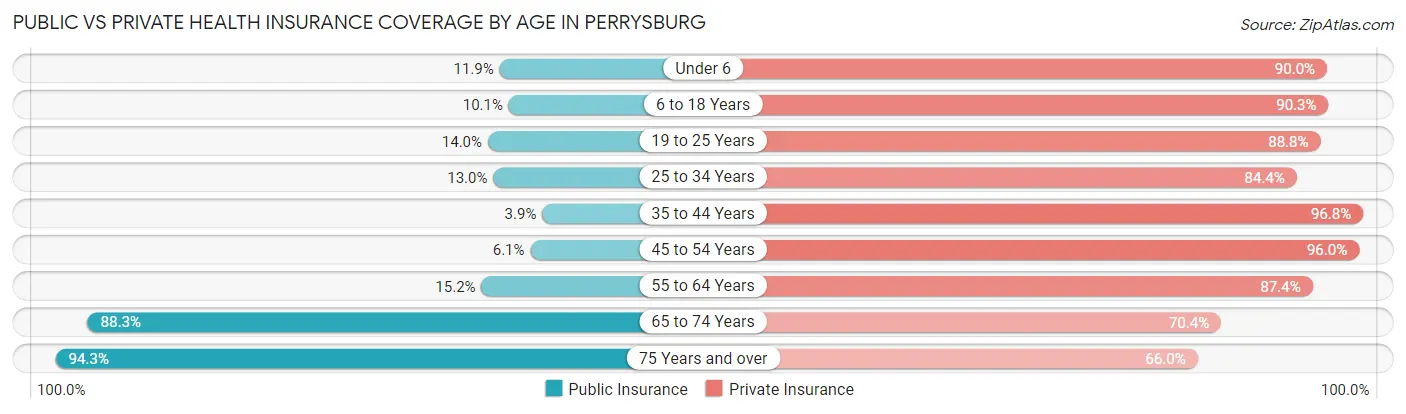 Public vs Private Health Insurance Coverage by Age in Perrysburg