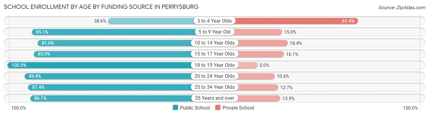 School Enrollment by Age by Funding Source in Perrysburg