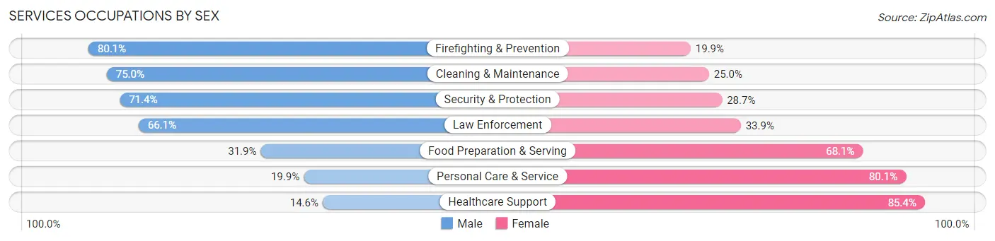 Services Occupations by Sex in Perrysburg