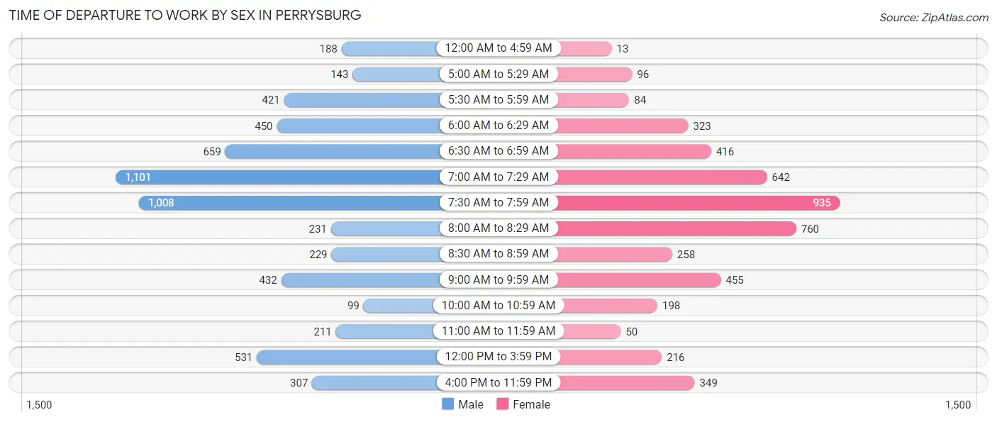 Time of Departure to Work by Sex in Perrysburg