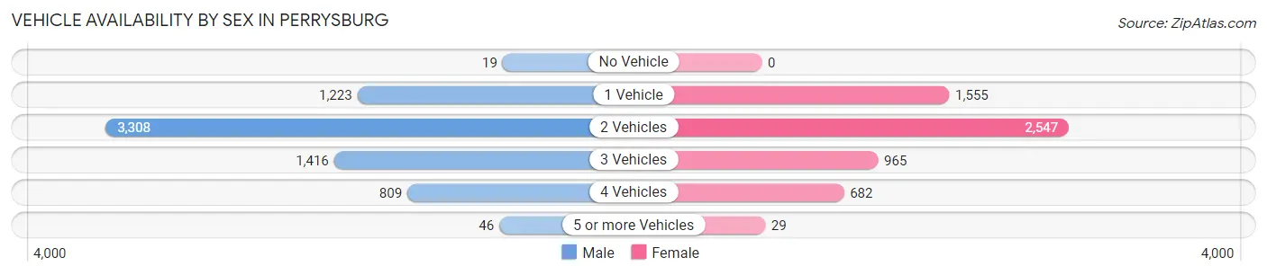 Vehicle Availability by Sex in Perrysburg