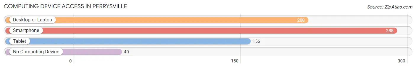 Computing Device Access in Perrysville