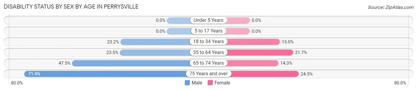 Disability Status by Sex by Age in Perrysville