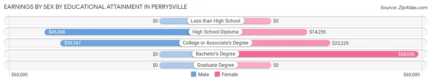 Earnings by Sex by Educational Attainment in Perrysville