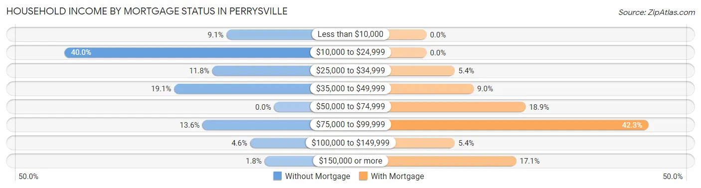 Household Income by Mortgage Status in Perrysville