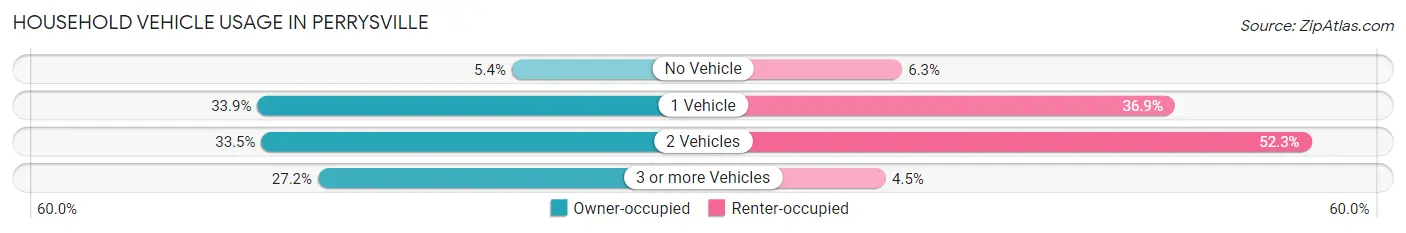 Household Vehicle Usage in Perrysville