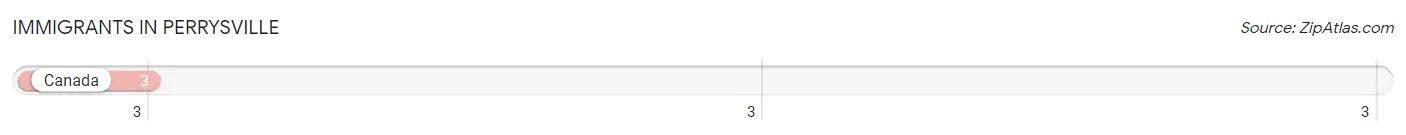 Immigrants in Perrysville