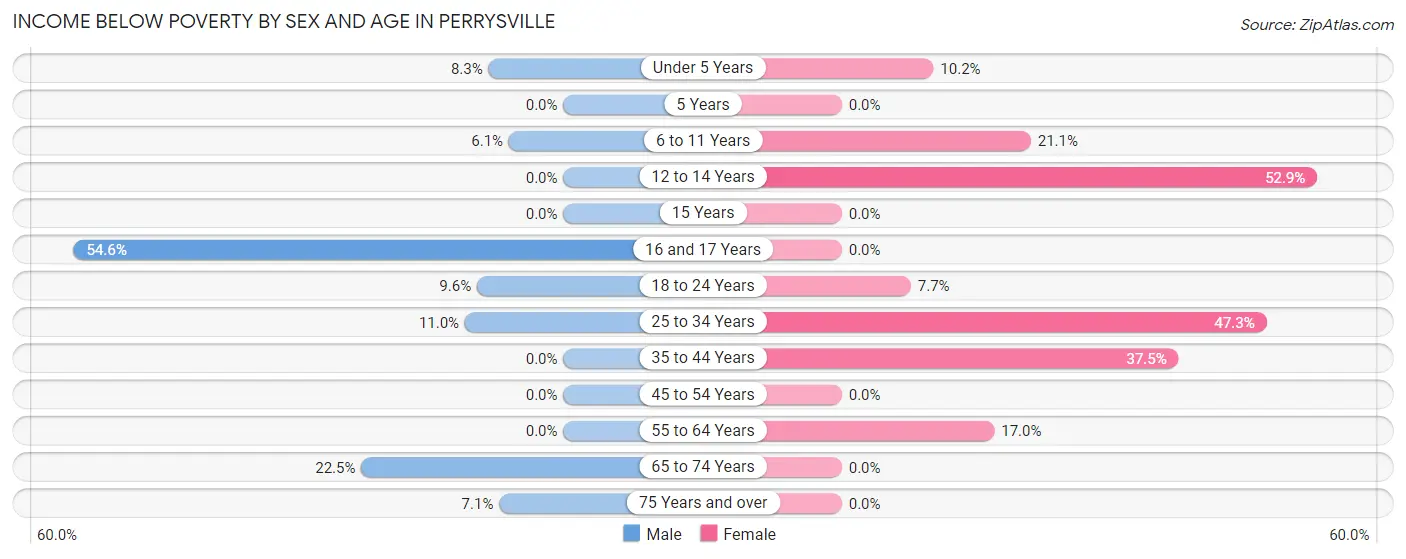 Income Below Poverty by Sex and Age in Perrysville