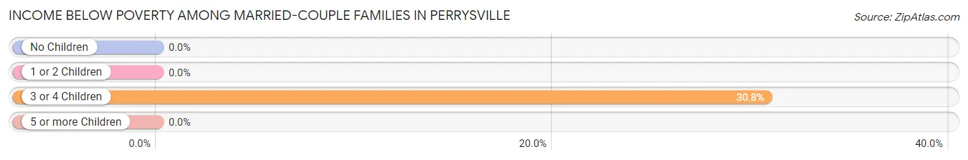 Income Below Poverty Among Married-Couple Families in Perrysville