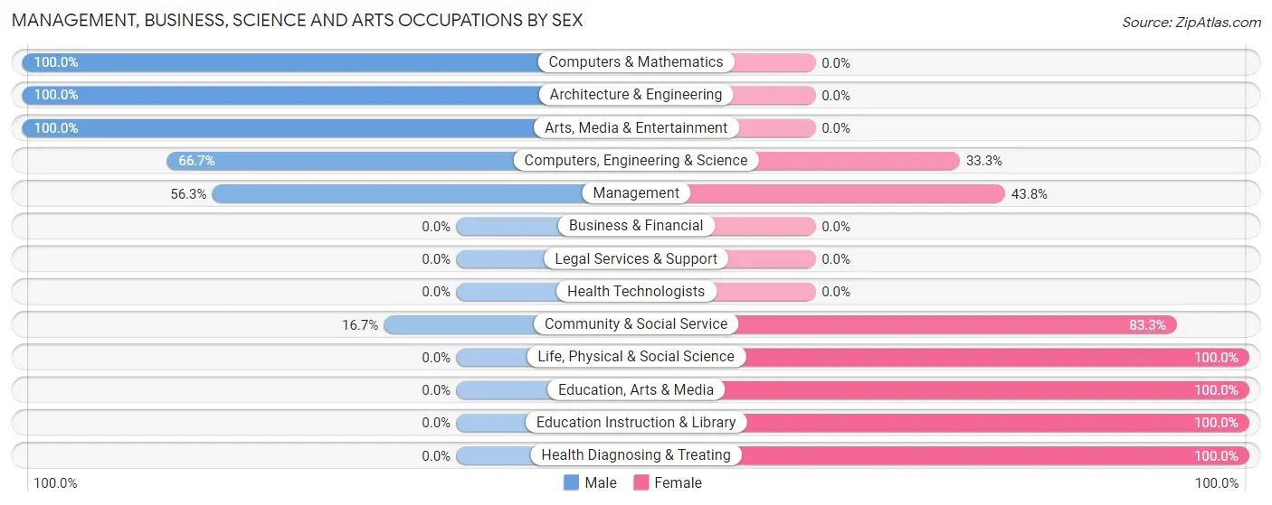 Management, Business, Science and Arts Occupations by Sex in Perrysville