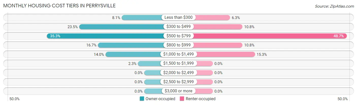 Monthly Housing Cost Tiers in Perrysville