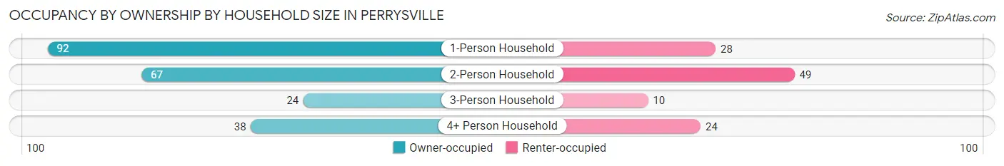 Occupancy by Ownership by Household Size in Perrysville