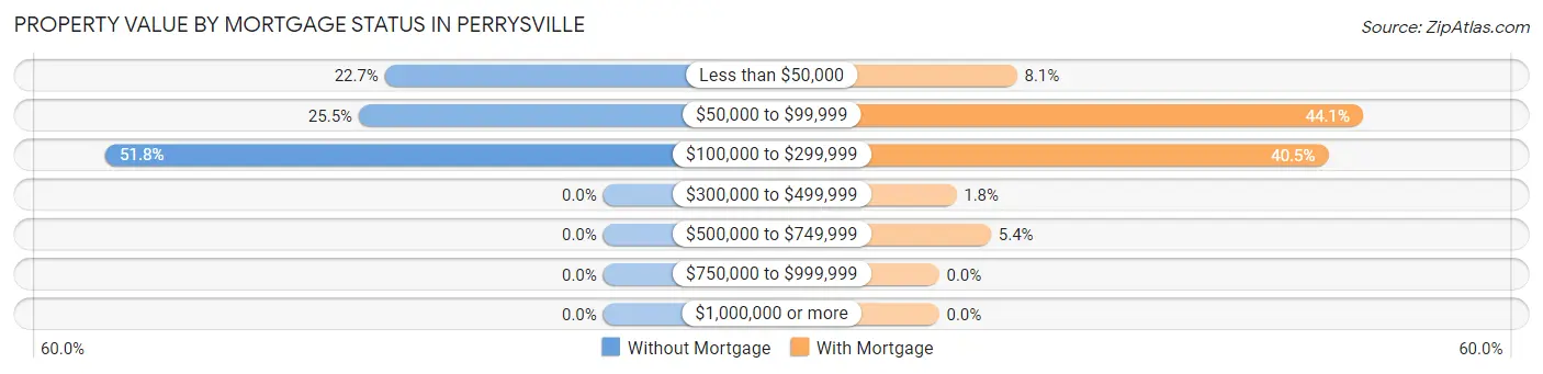 Property Value by Mortgage Status in Perrysville