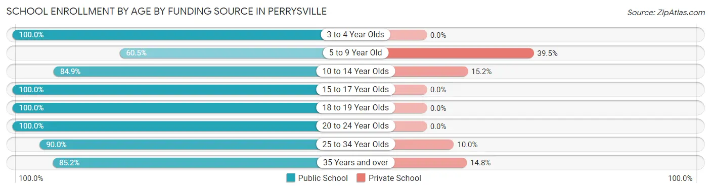 School Enrollment by Age by Funding Source in Perrysville