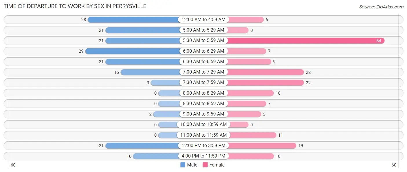 Time of Departure to Work by Sex in Perrysville