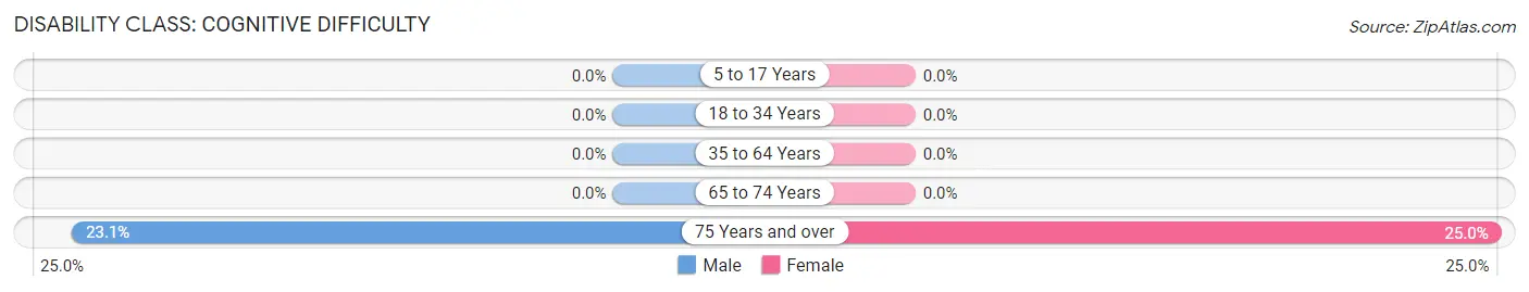 Disability in Pettisville: <span>Cognitive Difficulty</span>