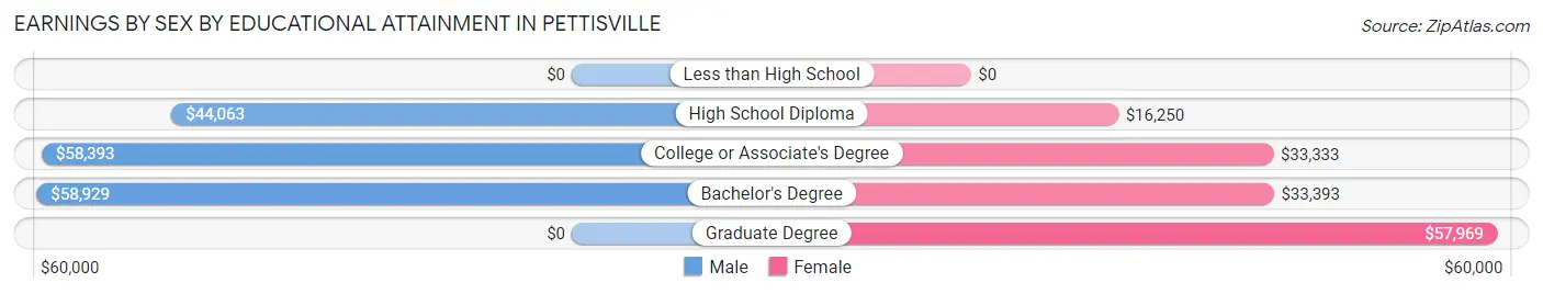Earnings by Sex by Educational Attainment in Pettisville