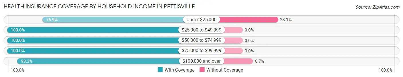 Health Insurance Coverage by Household Income in Pettisville