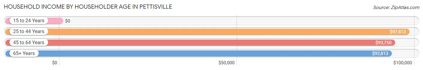 Household Income by Householder Age in Pettisville